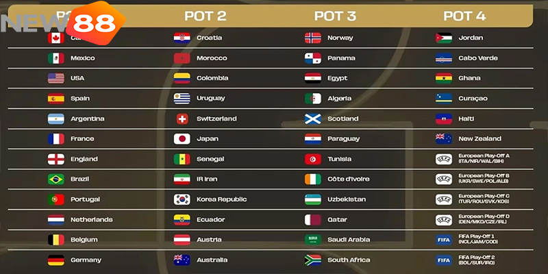 World Cup 2026 Bốc Thăm Đêm Nay: NEW88 Hé Lộ Cục Diện Vòng Bảng 7 Bốn nhóm hạt giống trước lễ bốc thăm